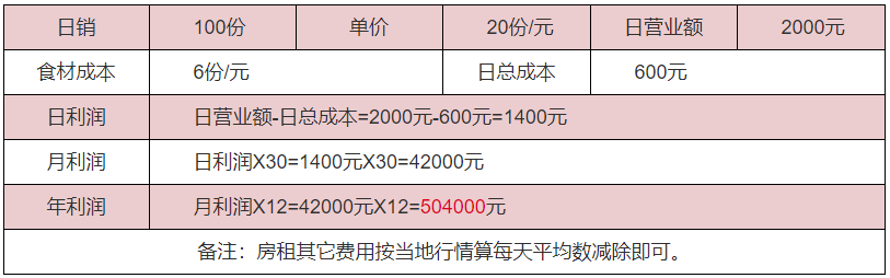 羊肉泡饃利潤(rùn)分析