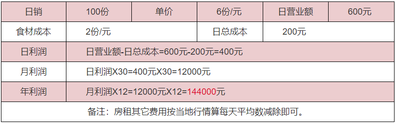 龍蝦飯利潤分析