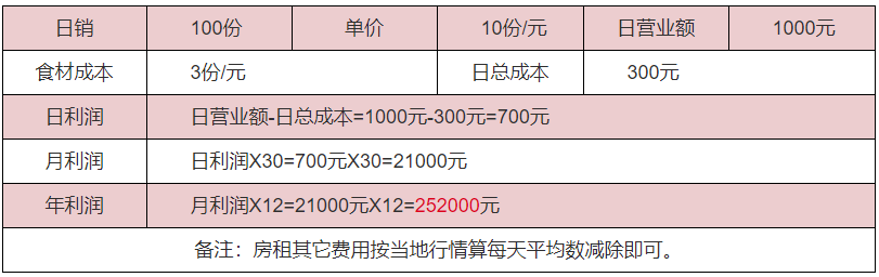 蓋澆面利潤(rùn)分析