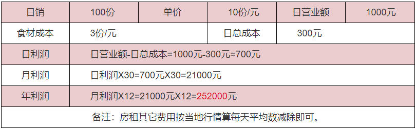 板面利潤分析