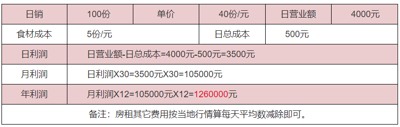 麻辣香鍋利潤(rùn)分析