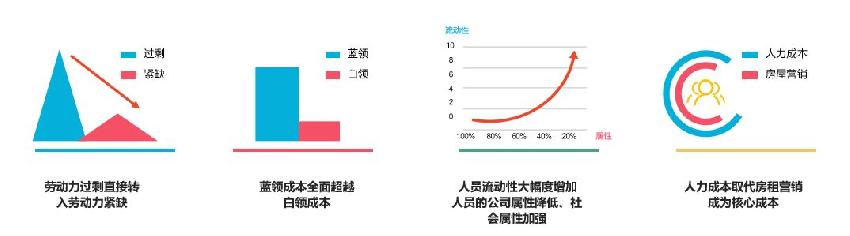 節(jié)省人力成本，餐飲人一定要學(xué)會(huì)