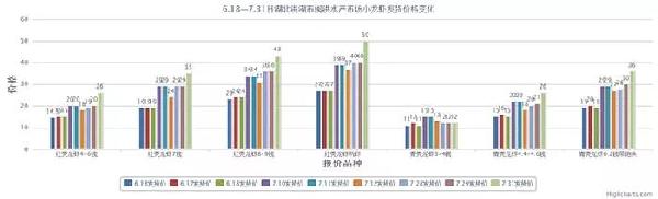 小龍蝦將迎旺季，如何搶占先機