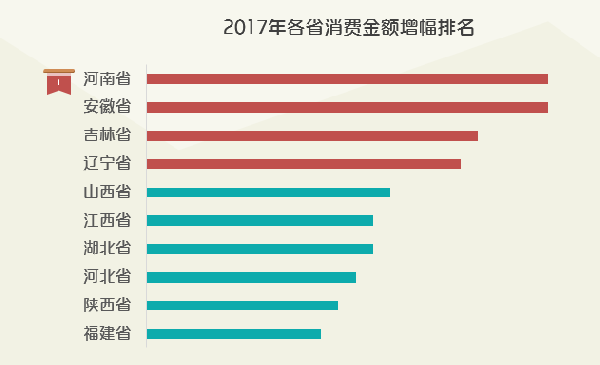 餐飲消費(fèi)能力最強(qiáng)的群體是他們