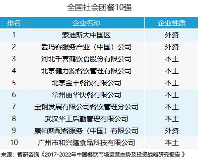 2017年餐飲業(yè)收入接近4萬億，團餐一騎絕塵！