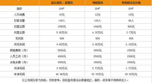 水果杯利潤