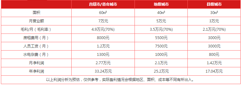 馬蹄糕利潤(rùn)分析