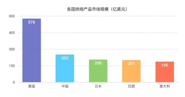 3800億規(guī)模的美國(guó)烘焙市場(chǎng)，我們從這3家甜品店一窺全豹……