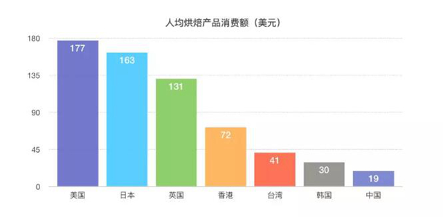 3800億規(guī)模的美國(guó)烘焙市場(chǎng)，我們從這3家甜品店一窺全豹……