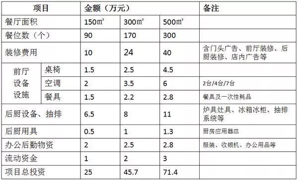 3萬(wàn)還是30萬(wàn)，一張表告訴你開(kāi)餐廳到底要花多少錢