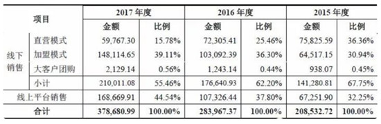 良品鋪子主營業(yè)務的成本構(gòu)成與收入