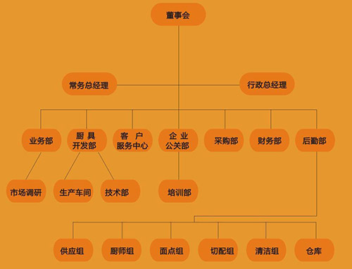 餐飲創(chuàng)業(yè)者要了解餐廳組織結(jié)構(gòu)的意義及餐廳組織的設(shè)立原則