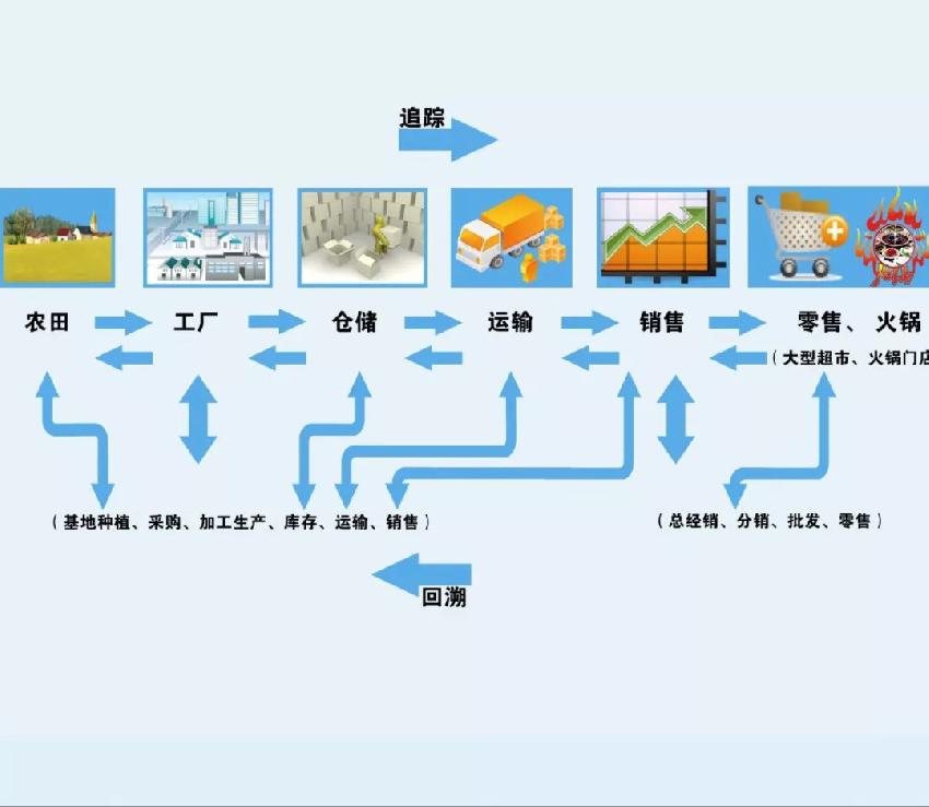 食品安全問題頻發(fā)，這家火鍋餐企憑啥突出重圍？